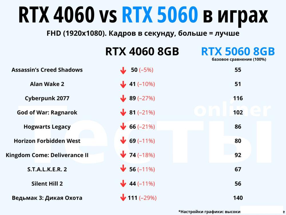 Видеокарта ZOTAC Gaming GeForce RTX 5060 Twin Edge OC White Edition ZT-B50600Q-10M