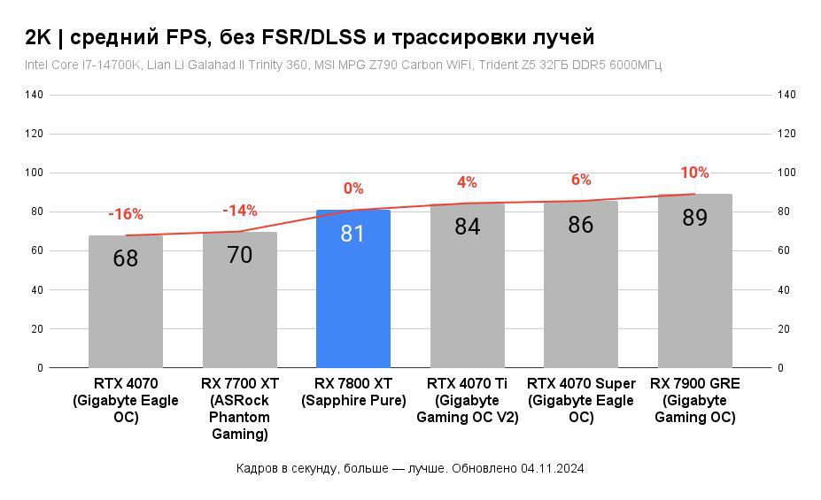Видеокарта ASUS TUF Gaming Radeon RX 7800 XT OC Edition 16GB GDDR6 TUF-RX7800XT-O16G-GAMING