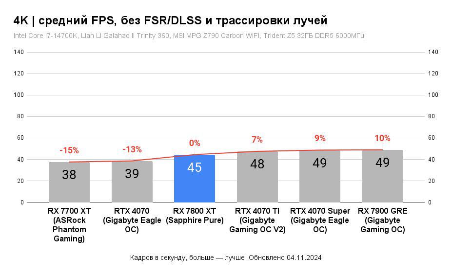 Видеокарта ASUS TUF Gaming Radeon RX 7800 XT OC Edition 16GB GDDR6 TUF-RX7800XT-O16G-GAMING