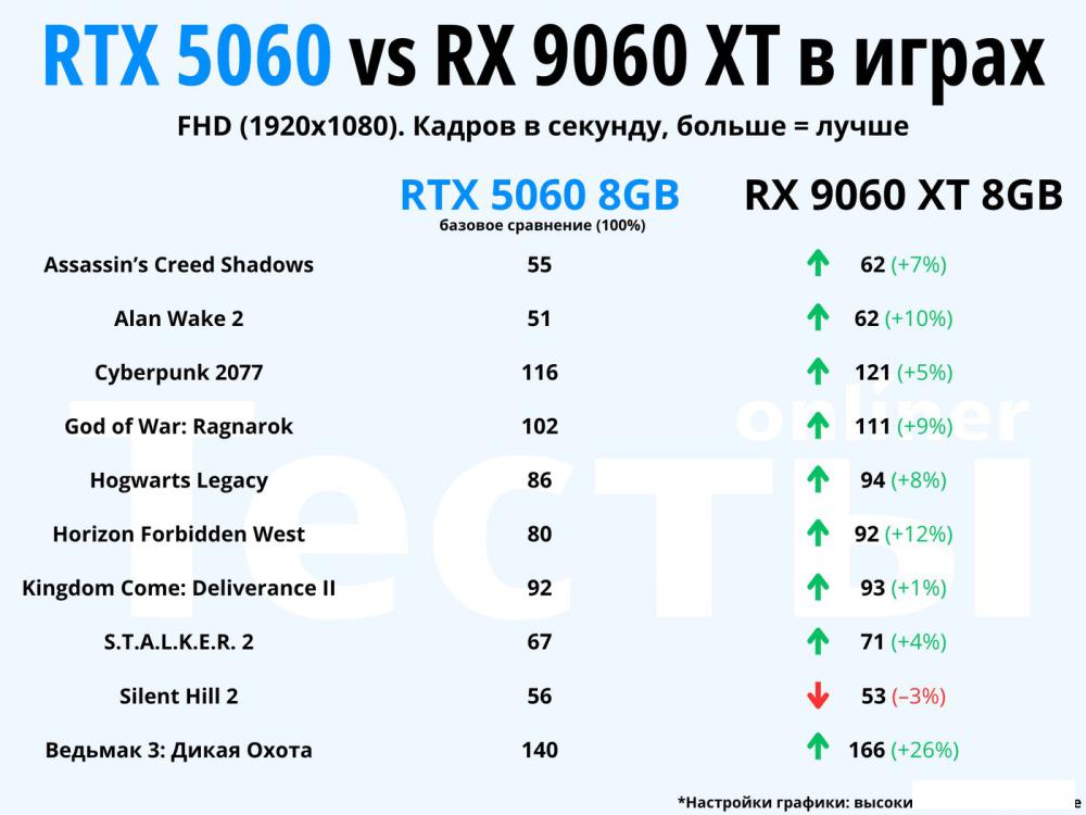 Видеокарта ZOTAC Gaming GeForce RTX 5060 Twin Edge OC White Edition ZT-B50600Q-10M