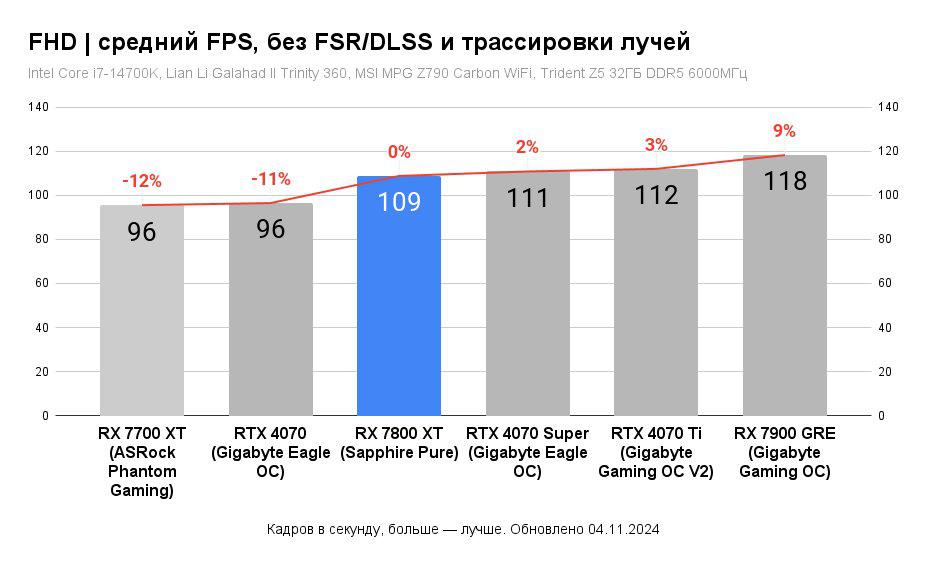 Видеокарта ASUS TUF Gaming Radeon RX 7800 XT OC Edition 16GB GDDR6 TUF-RX7800XT-O16G-GAMING
